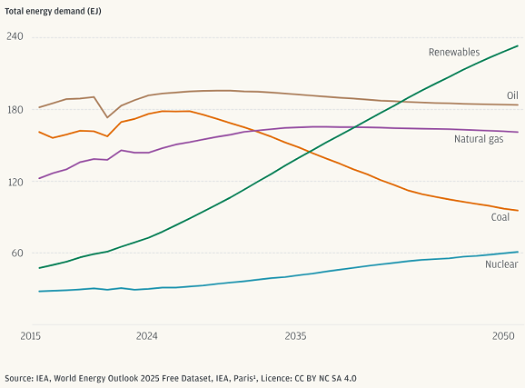 IEA-Grafik zur weltweiten Energienachfrage nach Energiequelle bis 2050