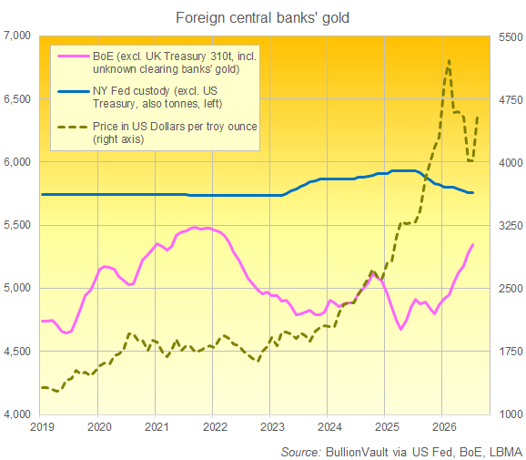BullionVault-Grafik zu den Goldbeständen in Verwahrung bei der New York Fed und der Bank of England