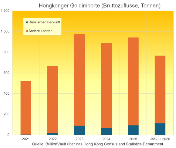 BullionVault-Grafik auf Grundlage von Daten des Hong Kong C&SD zu den Bruttoimporten von nichtmonetärem Gold, in Tonnen