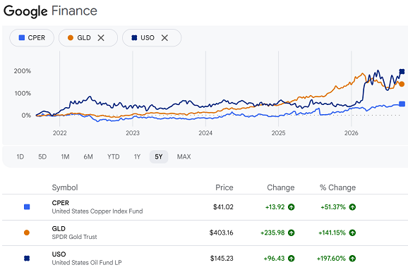 Google-Finance-Grafik zum Kurs des US-Kupfer-ETF CPER im Vergleich zum Gold-ETF GLD und Ölpreis-ETF USO