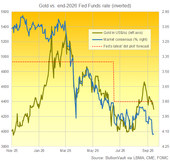 BullionVault-Diagramm: CME-FedWatch-Zinsprognosen für Ende 2026 im Vergleich zum Goldpreis