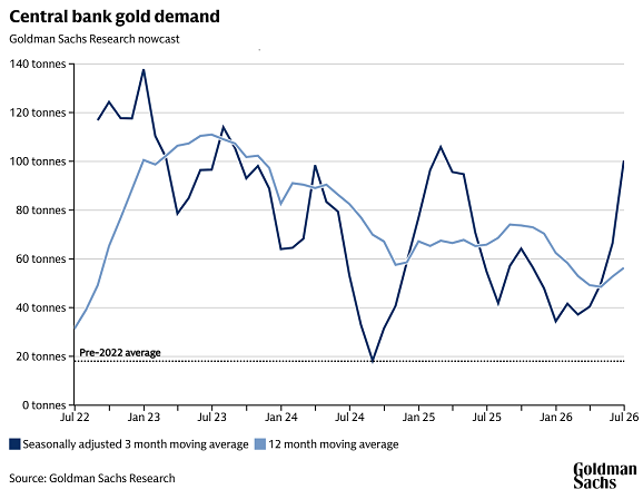 Goldman-Sachs-Diagramm zur geschätzten monatlichen Goldnachfrage der Zentralbanken weltweit, einschließlich nicht gemeldeter Ströme