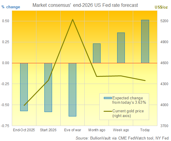 BullionVault-Chart: Goldpreis in Dollar im Vergleich zur Konsensprognose des Terminmarktes für die Fed-Zinsänderung vom aktuellen Niveau von 3,63 % bis Ende 2026 (Daten: CME FedWatch)