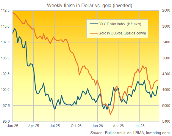 BullionVault-Diagramm: DXY-Index des US-Dollars im Vergleich zum inversen Goldpreis in USD, Wochenenddaten