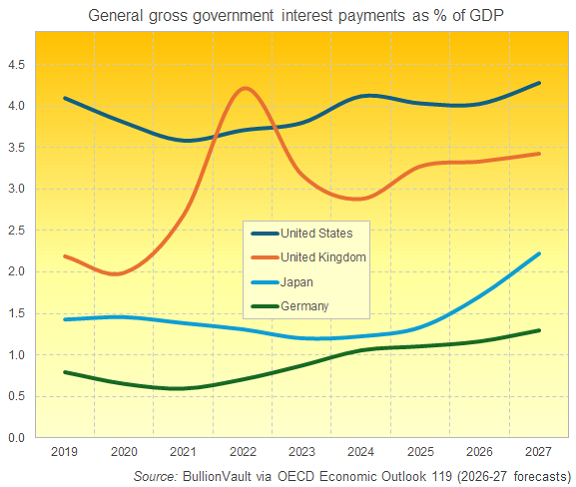 BullionVault-Diagramm mit OECD-Daten zu den Bruttozinszahlungen der Regierungen in Prozent des nationalen BIP für die USA, Großbritannien, Deutschland und Japan