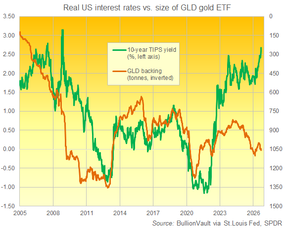 BullionVault-Diagramm: Rendite 10-jähriger TIPS im Vergleich zum Volumen des GLD-Gold-ETF