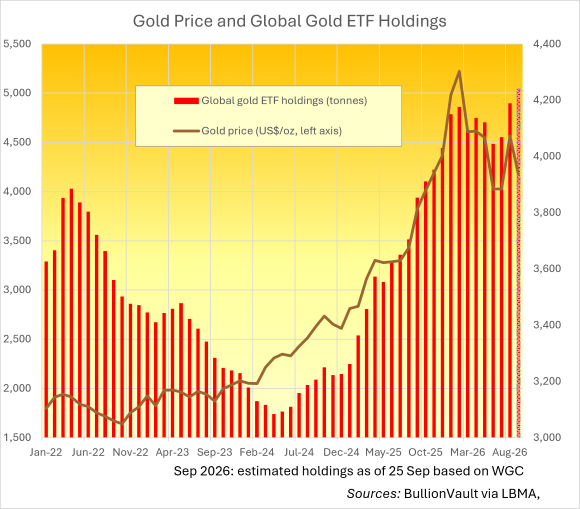 Goldpreis und weltweite Gold-ETF-Bestände – Quellen: BullionVault, LBMA