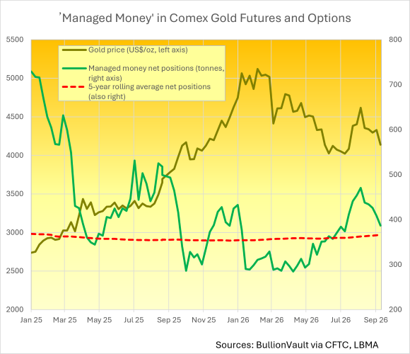 „Verwaltete Gelder in Comex-Gold-Futures und -Optionen: Quelle: BullionVault via CFTC, LBMA