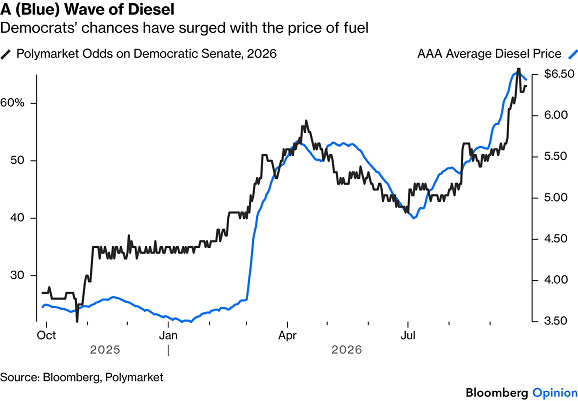 Bloomberg-Grafik: US-Dieselpreise im Vergleich zu den von Polymarket berechneten Gewinnchancen der Demokraten bei den Senatswahlen im Rahmen der Zwischenwahlen