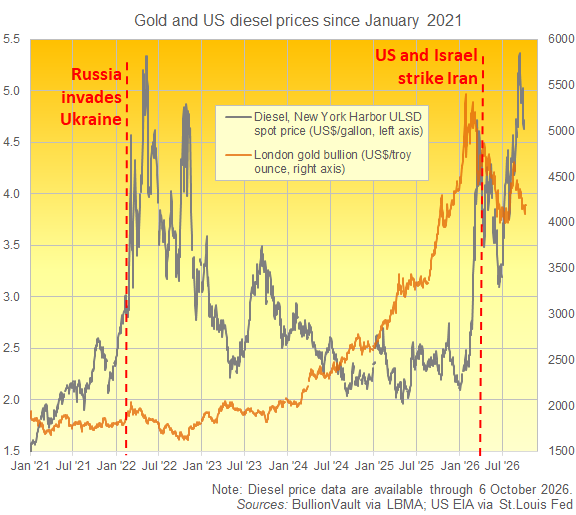 BullionVault-Diagramm zum Vergleich der Gold- und US-Dieselpreise seit 2021