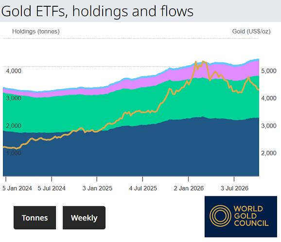 Grafik des World Gold Council zu den weltweiten Gold-ETF-Beständen im Vergleich zum Preis