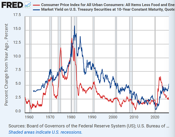 Grafik der Fed von St. Louis zur US-Kern-CPI-Inflation im Vergleich zur Rendite 10-jähriger US-Staatsanleihen