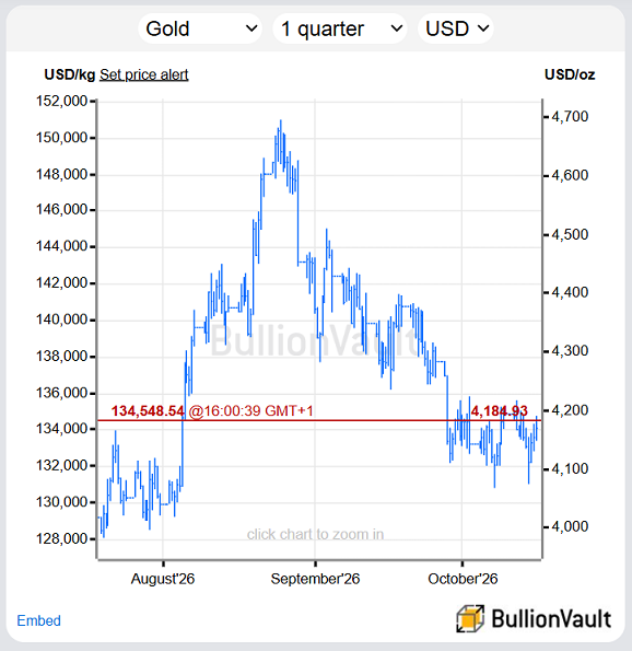 BullionVault-Chart zum Spotpreis für Gold in London, letzte 3 Monate