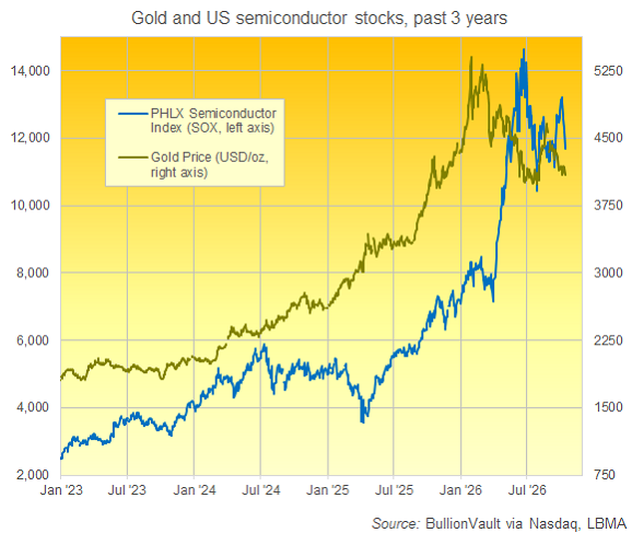 BullionVault-Chart des PHLX-Index im Vergleich zum Goldpreis in Dollar