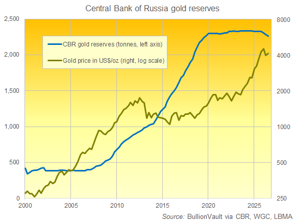 BullionVault-Diagramm zu den Goldreserven der Russischen Zentralbank seit 2000