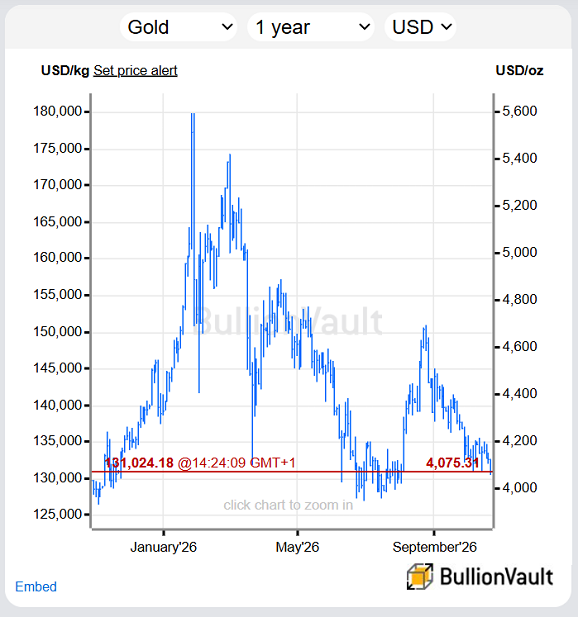 BullionVault-Goldpreisdiagramm in US-Dollar, vergangene 12 Monate.