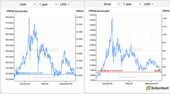 BullionVault-Charts der Spotpreise für Gold und Silber der letzten 12 Monate