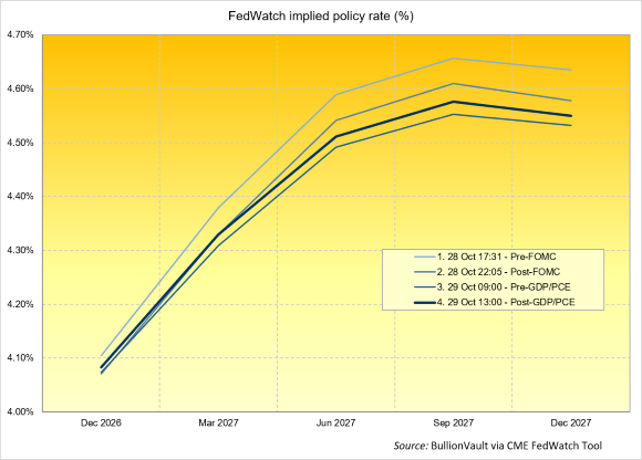 FedWatch-Diagramm zum impliziten Leitzins. Quelle: BullionVault über das CME FedWatch Tool