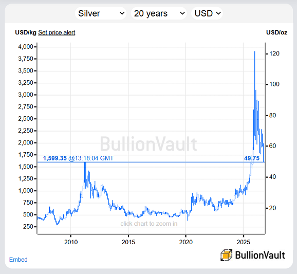 BullionVault-Chart zum Londoner Spotpreis für Silber, letzte 20 Jahre