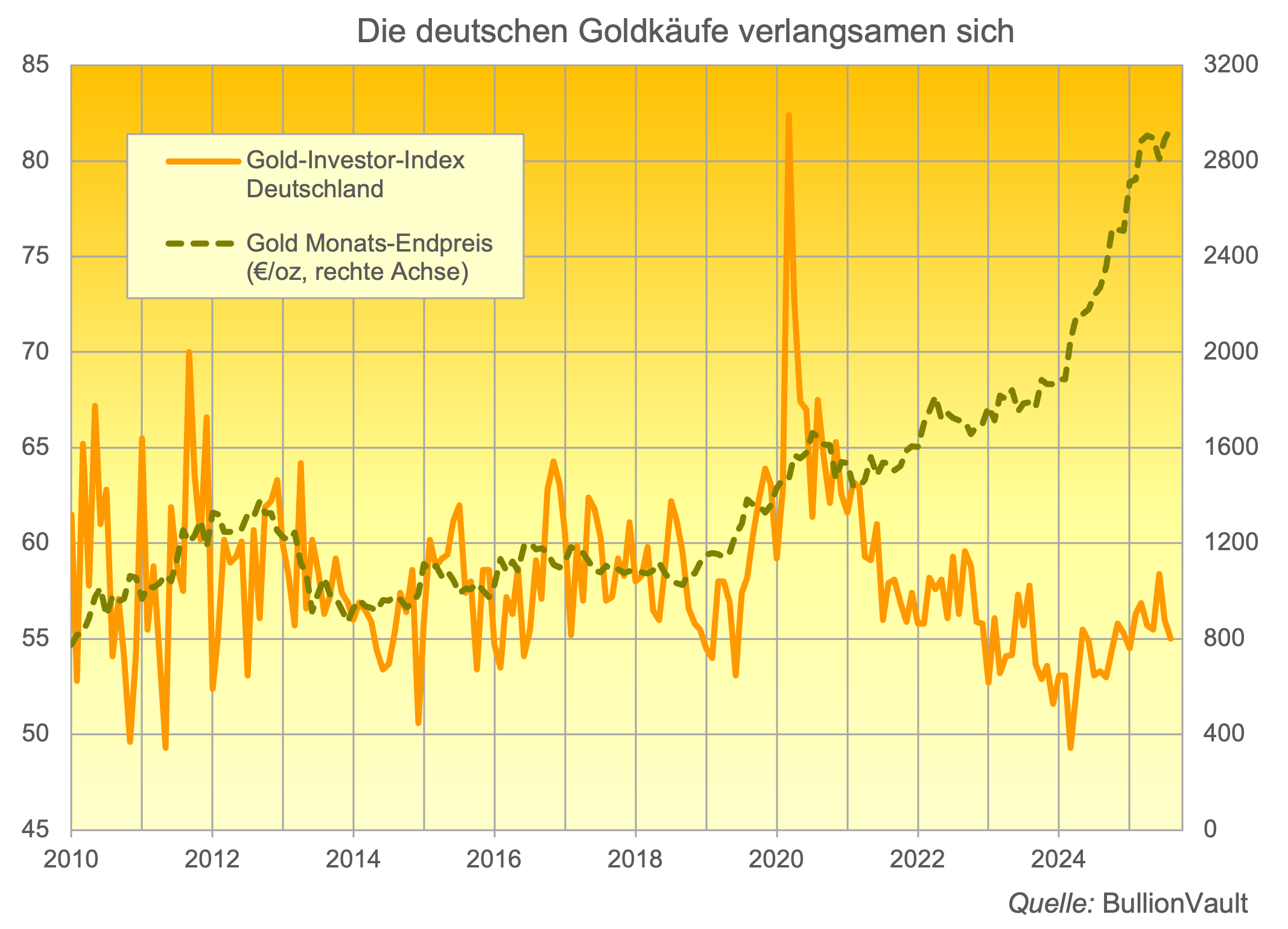 Deutsche Goldkäufe verlangsamen sich - Gold-Investor-Index August 2024 - Quelle: BullionVault