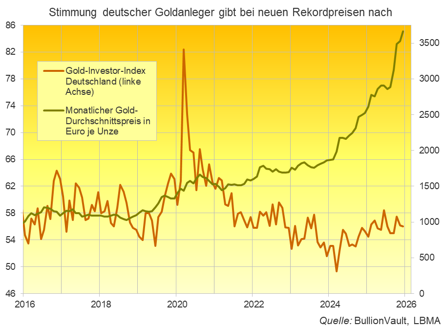BullionVault-Diagramm des deutschen Gold-Investoren-Index.