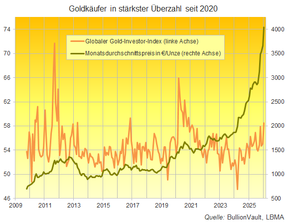 BullionVault's Global Gold Investor Index Jan 2026