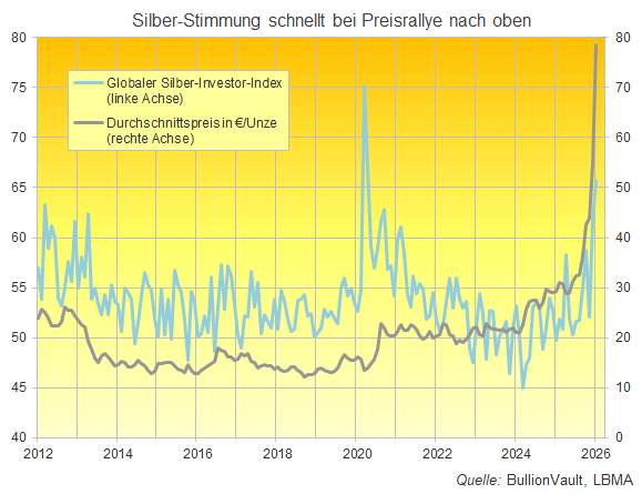 BullionVault's  Silber Investor Index Jan 2026