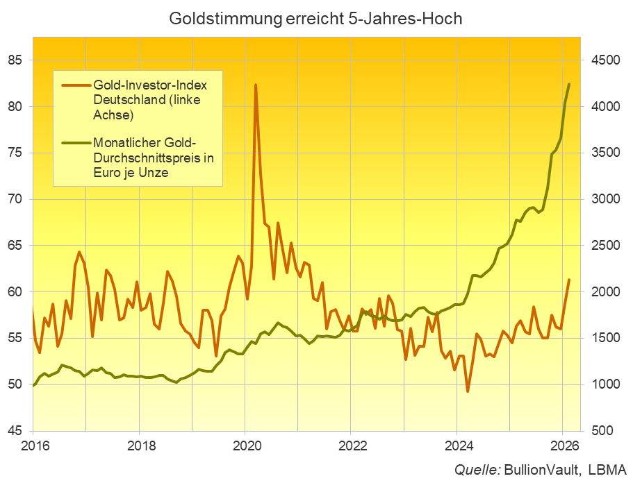 Gold Investor Index Deutschland 5 Jahres