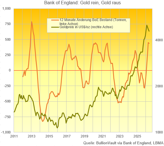 Bank of England: Gold rein, Gold raus -BullionVault