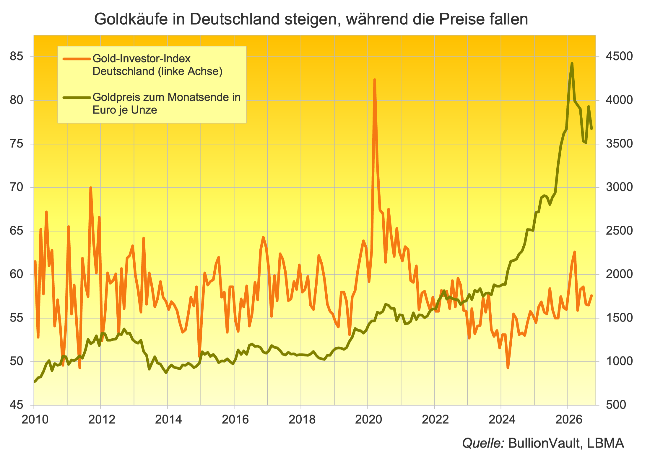 Goldkäufe in Deutschland steigen, Preise fallen. Gold-Investor-Index September 2026. Quelle: BullionVault