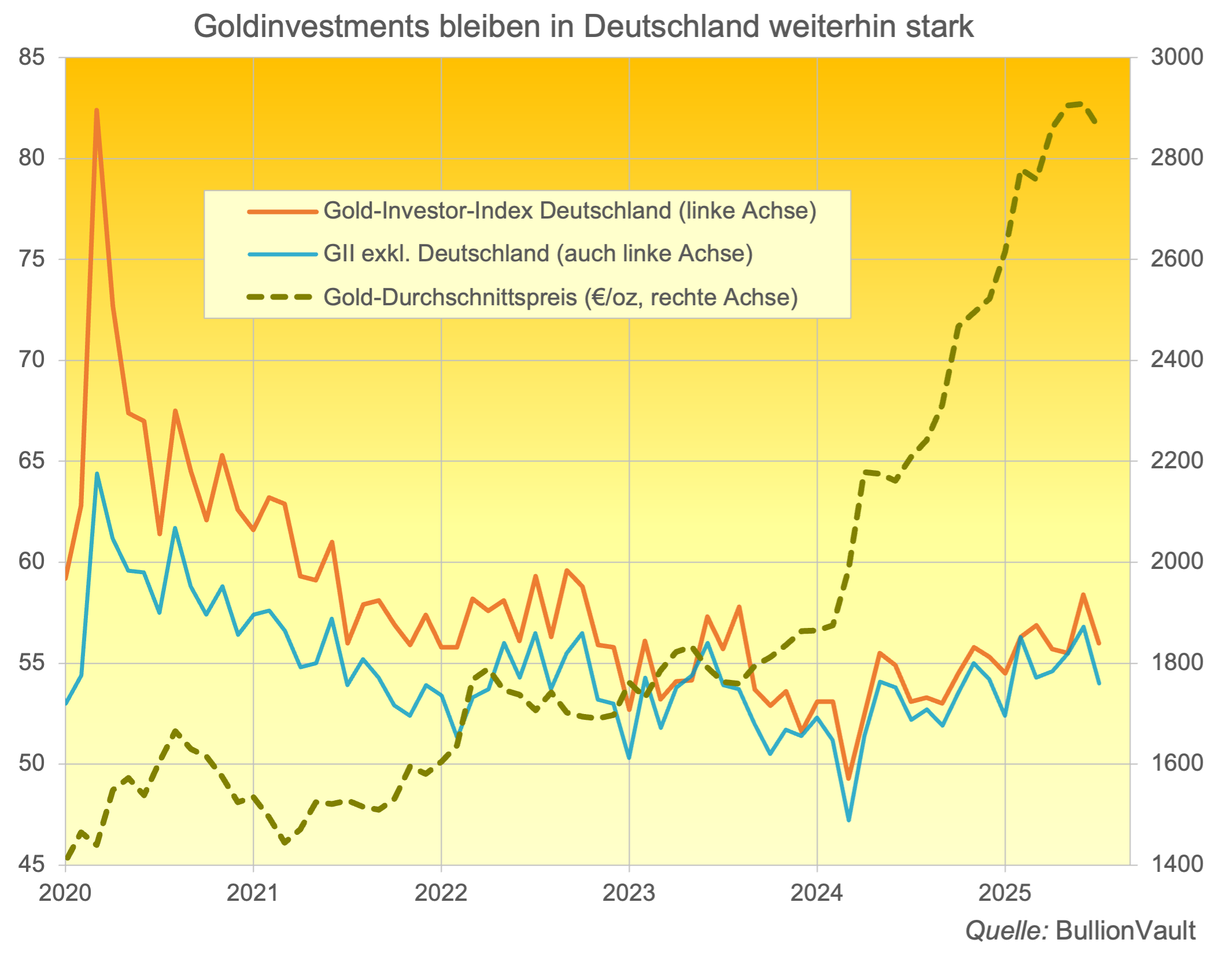 Goldinvestments weiterhin stark in Deutschland - Gold-Investor-Index Juli 2025 Quelle: BullionVault