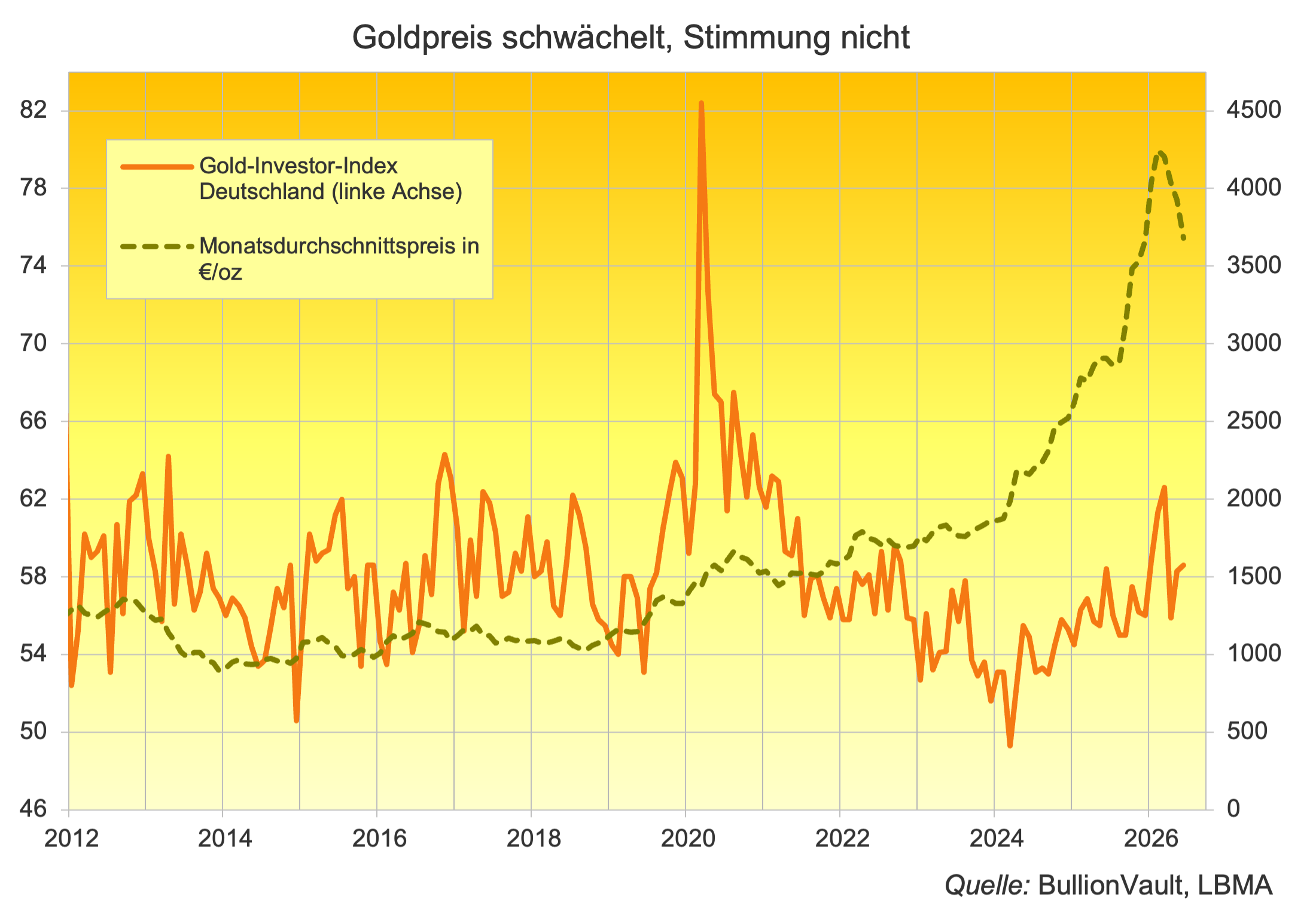 Goldpreis schwächelt - Stimmung nicht - BullionVault