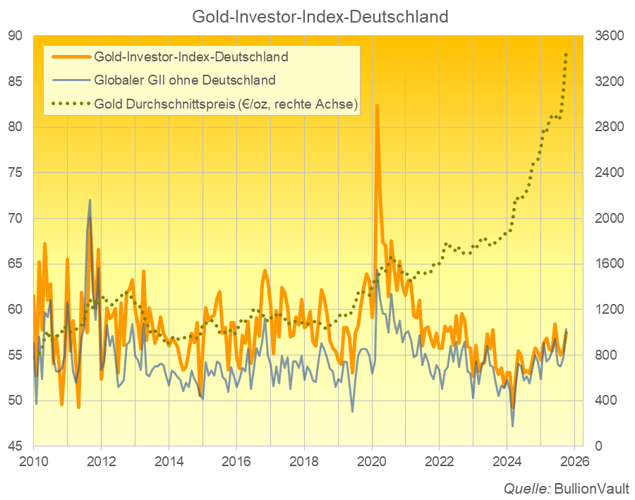Gold Investor Index Deutsche Anleger Oktober 2025 Quelle: BullionVault
