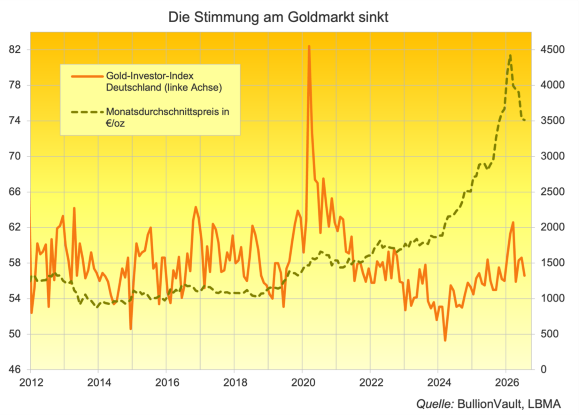 Deutschland Gold Investor Index Juli 2026: Quelle: BullionVault, LBMA