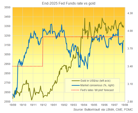 Fed Funds Rate Ende 2025 im Vergleich zu Gold Quelle: BullionVault via LBMA, CME, FOMC