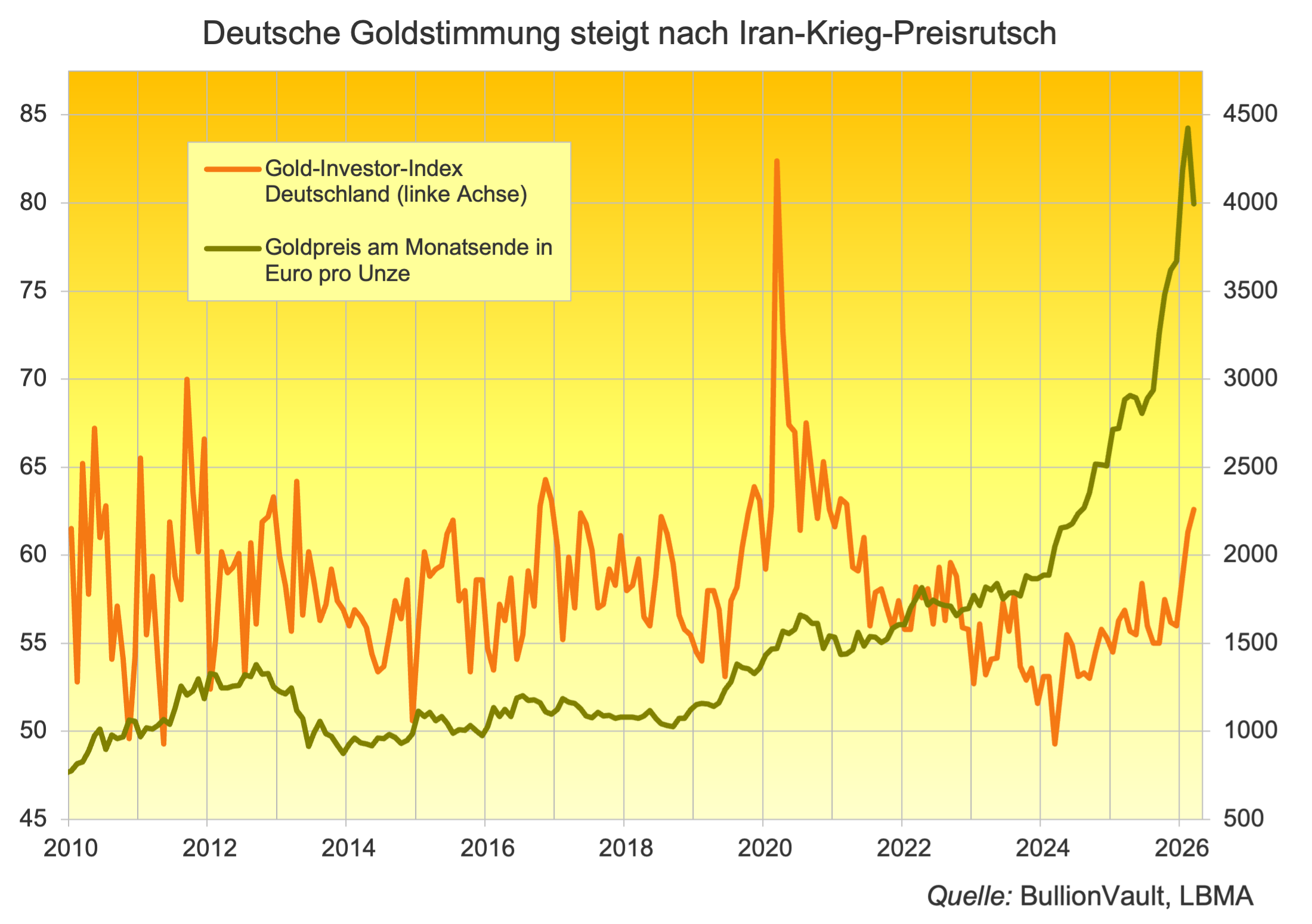 Gold Investor Index Deutschland Marz 2026