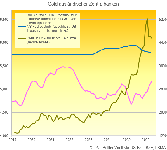 Gold ausländischer Zentralbanken - BullionVault