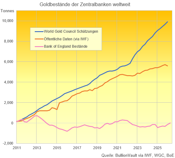 Goldbestände der Zentralbanken weltweit - BullionVault