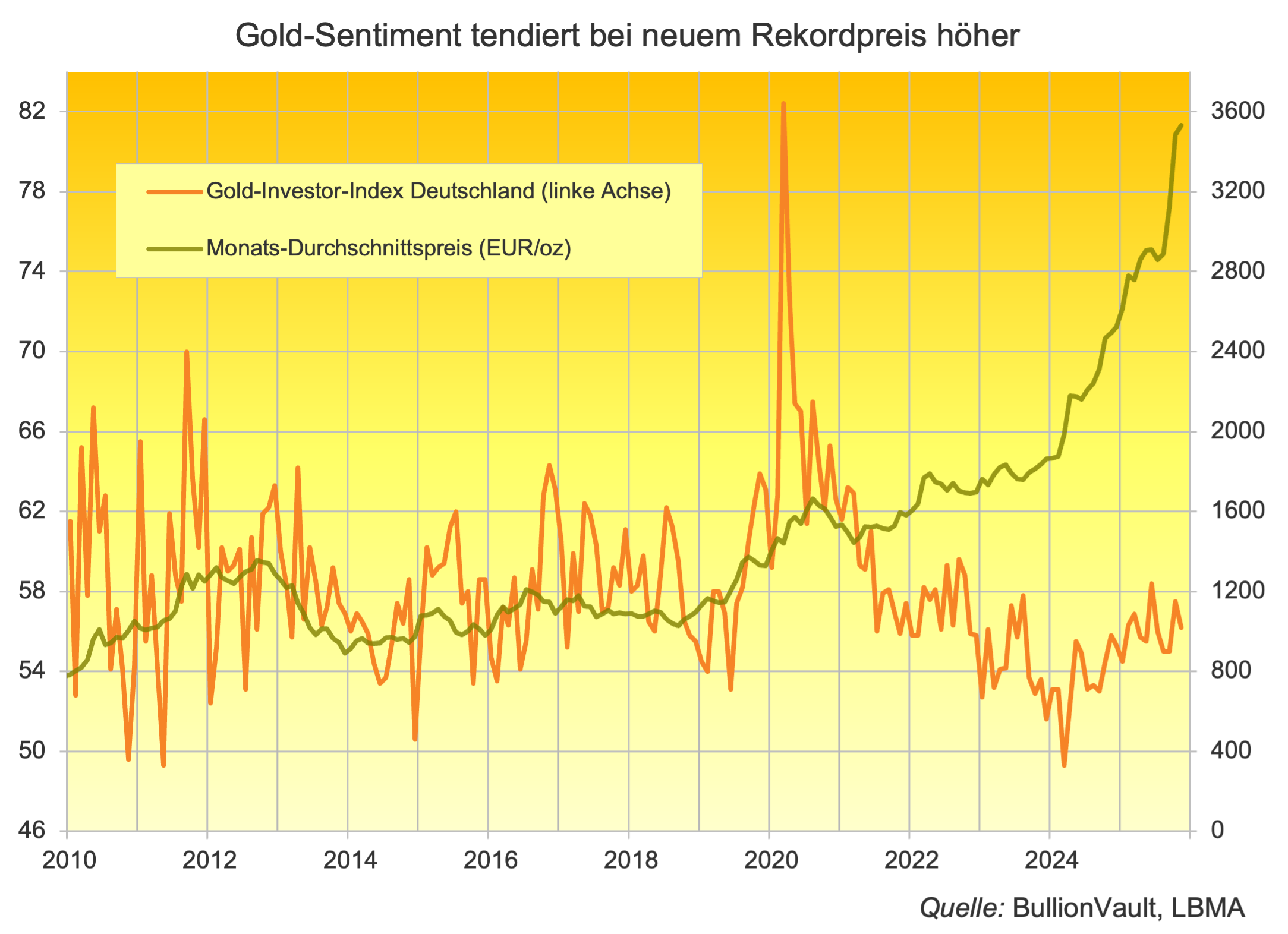 BullionVault-Diagramm des deutschen Gold-Investoren-Index