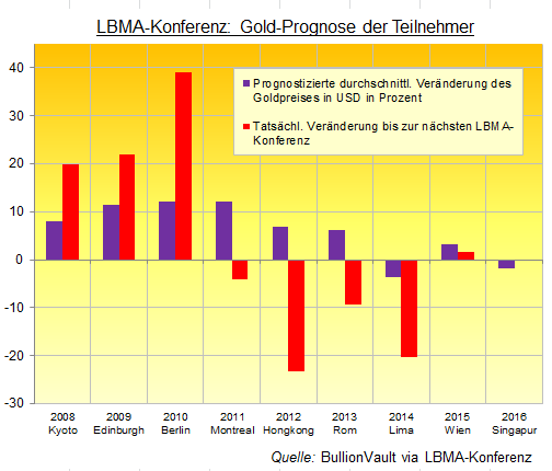 Goldpreis-Prognose