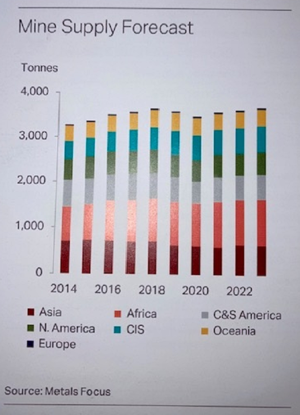 Grafik aus dem Gold Focus 2023 von Metals Focus zur weltweiten Förderung nach Jahren