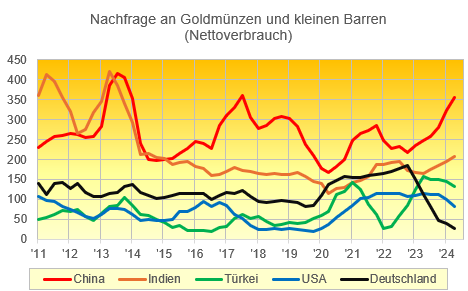 Nachfrage der 5 größten Goldmünzen- und Kleinbarren-Konsumentenländer, durchlaufende vierteljährliche Nettosumme in Tonnen Quelle: BullionVault über World Gold Council