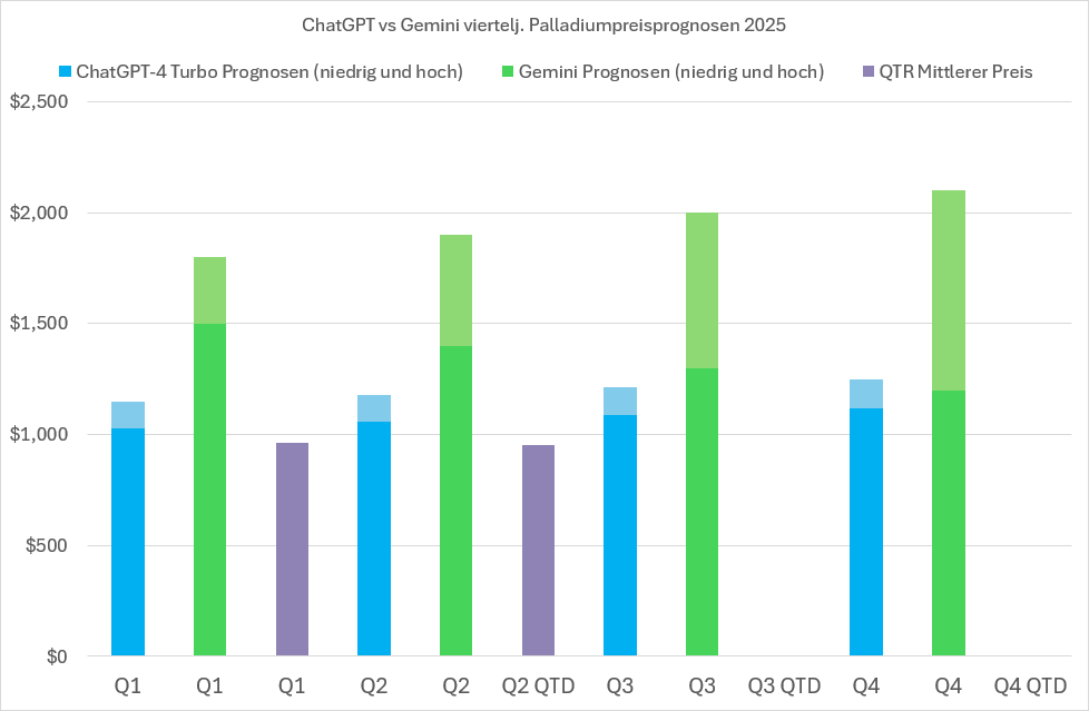 Palladiumpreis-Prognosen und Vorhersagen von ChatGPT-4 Turbo, Googles Gemini AI, LBMA-Analysten & aktuelle durchschnittliche vierteljährliche Preise für 2025 Palladiumpreis-Prognosen und Vorhersagen von ChatGPT-4 Turbo, Googles Gemini AI, LBMA-Analysten & aktuelle durchschnittliche vierteljährliche Preise für 2025