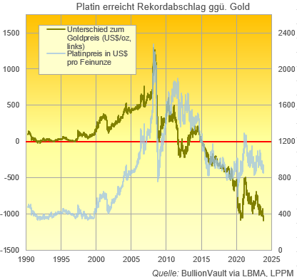 Grafik des Platinpreises minus Goldpreis, Londoner Benchmarks 1990 bis 2023 Quelle: BullionVault