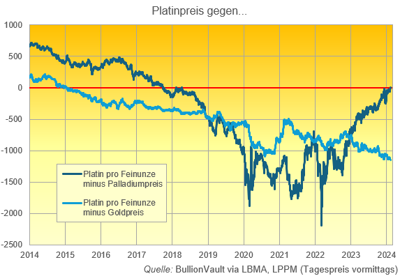 Grafik des Platinpreises minus Gold und minus Palladium, letzte 10 Jahre. Quelle: BullionVault
