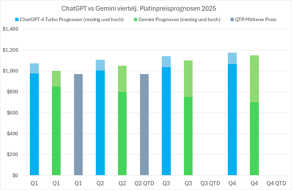 Platinpreis-Prognosen und Vorhersagen von ChatGPT-4 Turbo, Googles Gemini AI, LBMA-Analysten & aktuelle durchschnittliche vierteljährliche Preise für 2025 Platinpreis-Prognosen und Vorhersagen von ChatGPT-4 Turbo, Googles Gemini AI, LBMA-Analysten & aktuelle durchschnittliche vierteljährliche Preise für 2025
