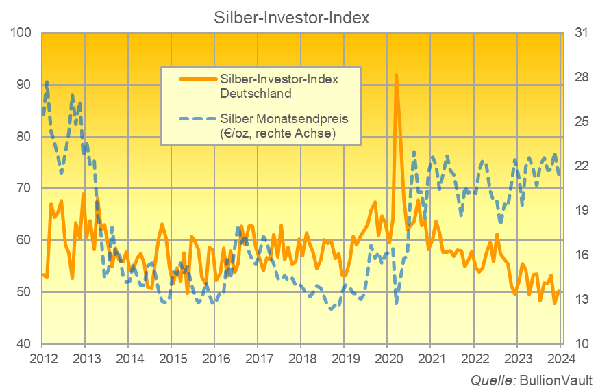 Silber-Investor-Index Deutschland BullionVault