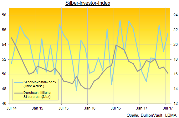 Silber-Investor-Index