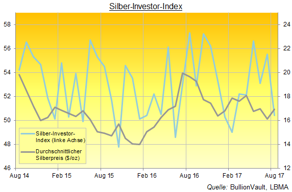 Silber-Investor-Index