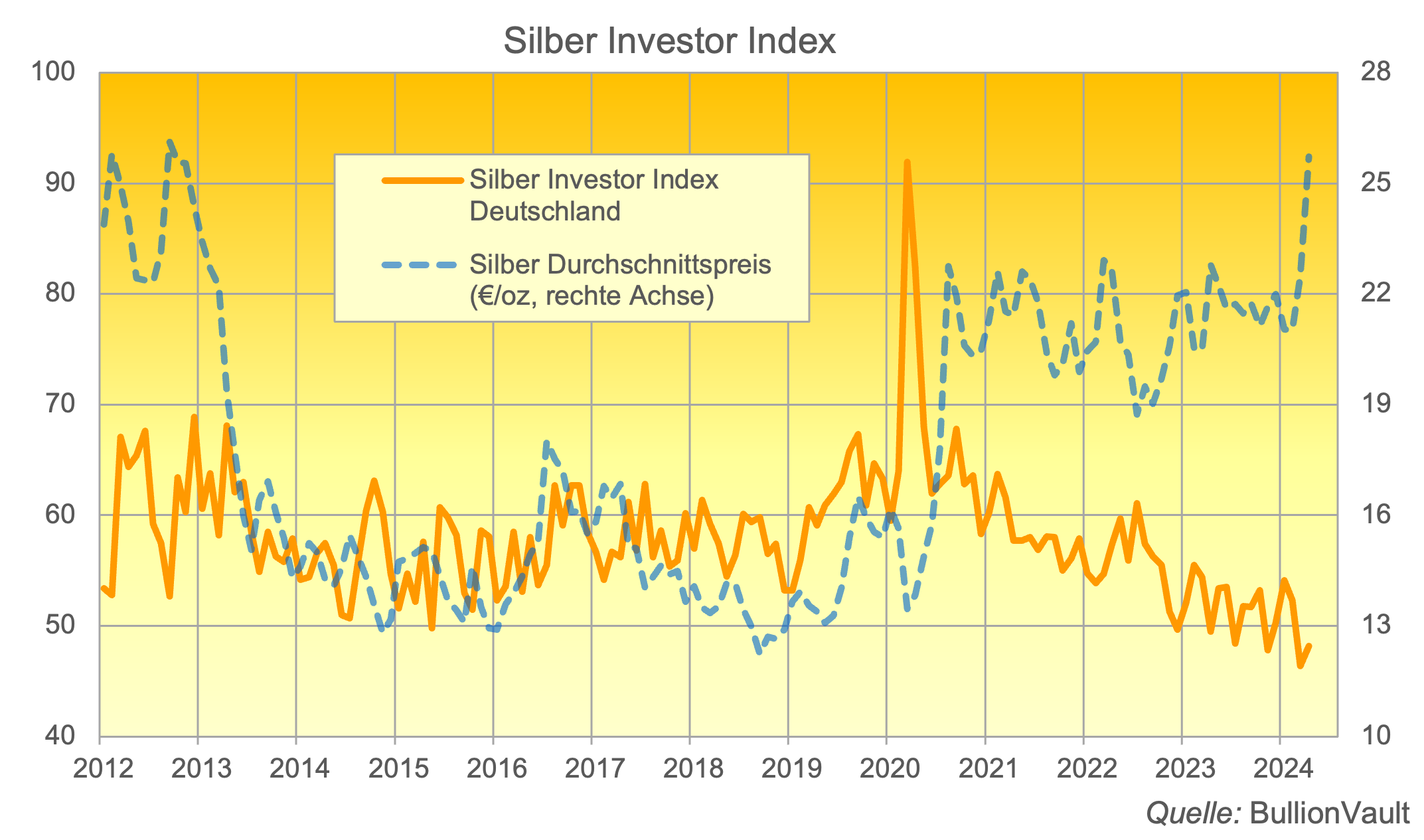 Silber-Investor-Index Deutschland Stand Mai 2024 Quelle: BullionVault